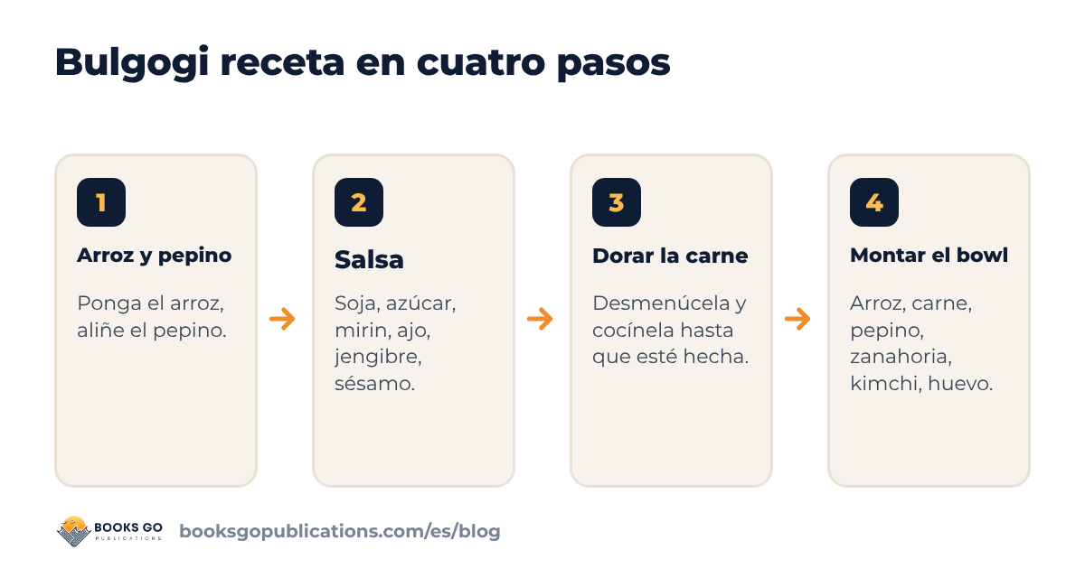 Bulgogi receta en cuatro pasos: cocer el arroz, mezclar la salsa, dorar la carne picada, montar el bowl