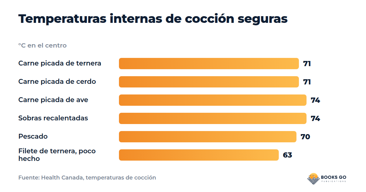 Bulgogi receta: gráfico de temperaturas de cocción para carne picada de ternera, cerdo, ave, sobras, pescado y filete