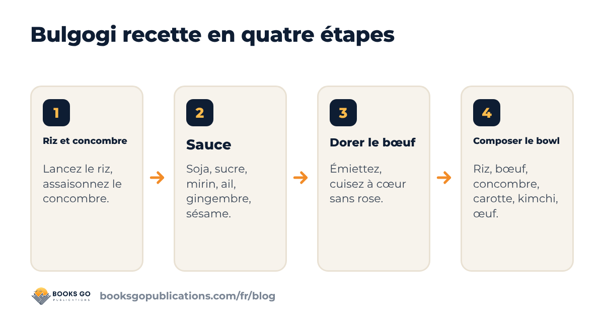 Bulgogi recette en quatre étapes : cuire le riz, préparer la sauce, dorer le bœuf haché, composer le bowl