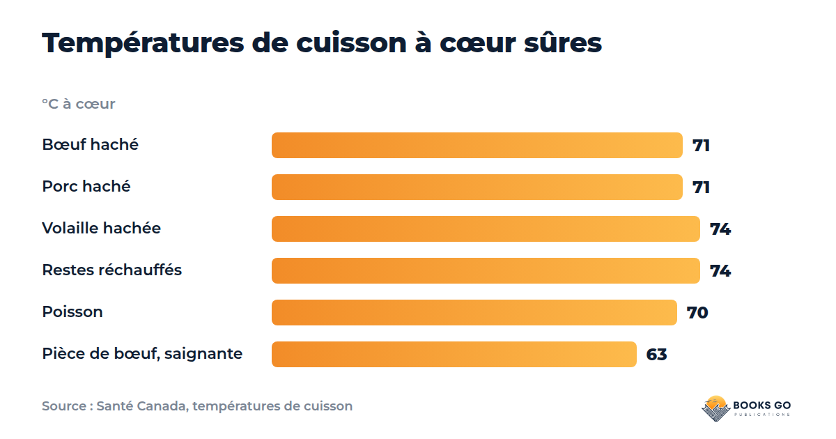 Bulgogi recette : graphique des températures de cuisson à cœur pour le bœuf, le porc, la volaille, les restes, le poisson et le steak
