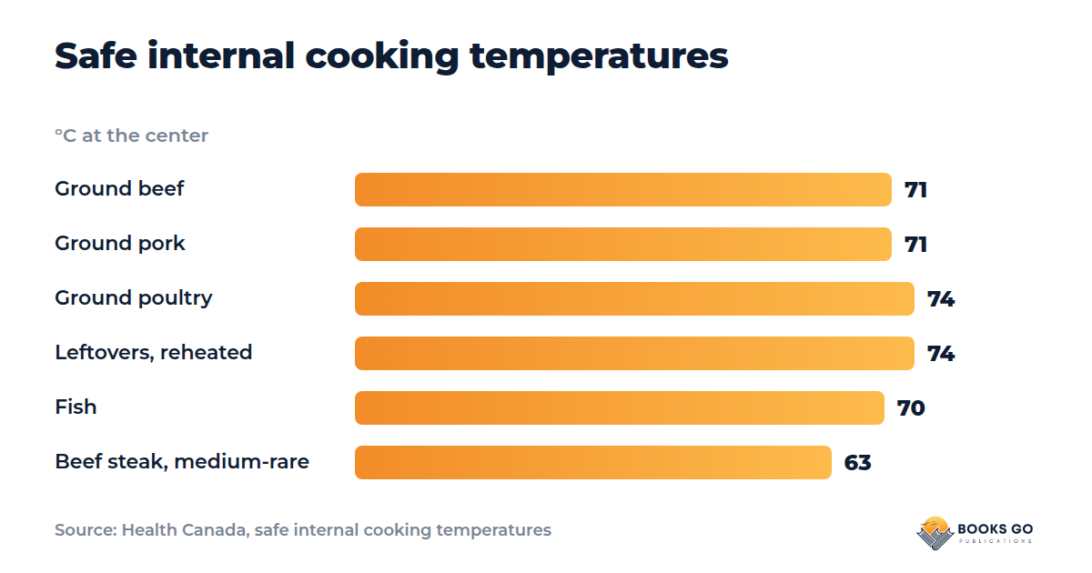 Korean ground beef bowl safe cooking temperatures chart for ground beef, pork, poultry, leftovers, fish and steak
