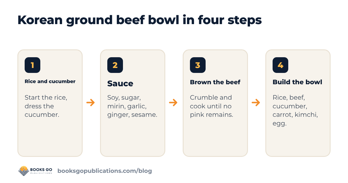 Korean ground beef bowl in four steps: cook the rice, make the sauce, brown the beef, build the bowl