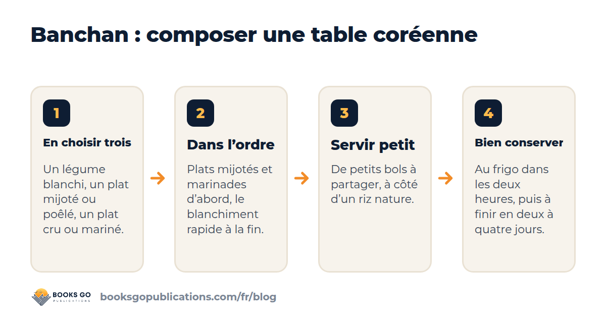 Banchan : quatre étapes pour composer une table d’accompagnements coréens, choisir trois plats, cuisiner dans l’ordre, servir en petites portions, conserver les restes