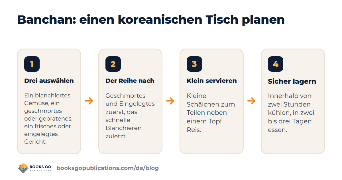 Banchan: vier Schritte zum koreanischen Beilagen-Tisch, drei Gerichte wählen, in der richtigen Reihenfolge kochen, klein servieren, Reste sicher lagern