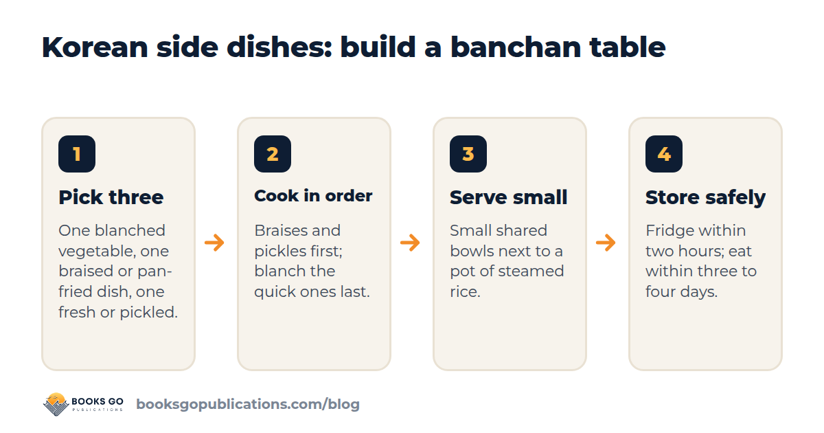 Four steps to build a table of Korean side dishes: pick three, cook the quick ones first, serve small portions, store leftovers safely