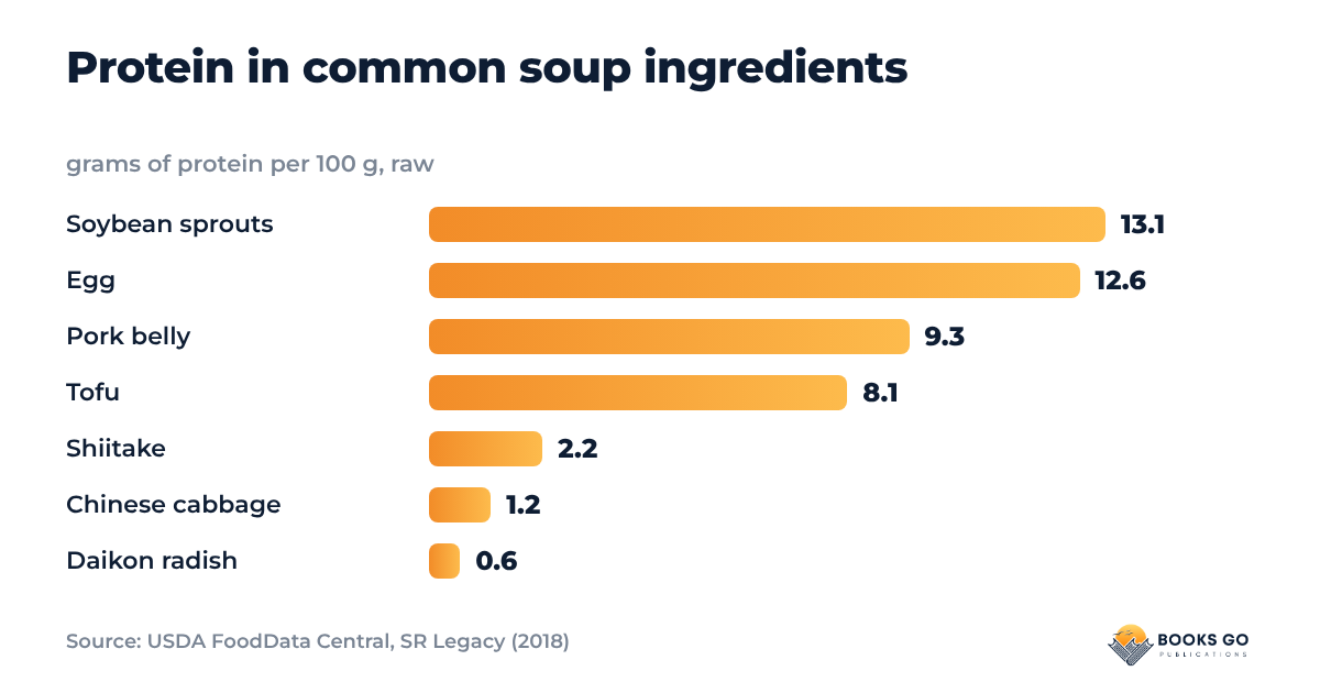 Korean soup recipes protein chart: grams of protein per 100 g in soybean sprouts, egg, pork belly, tofu, shiitake, cabbage and radish