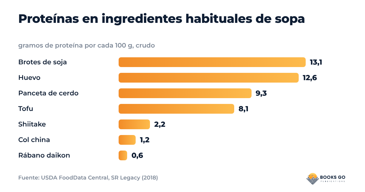 Sopa coreana, gráfico de proteínas: gramos de proteína por cada 100 g de brotes de soja, huevo, panceta, tofu, shiitake, col china y rábano daikon