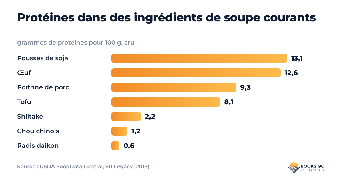 Soupe coréenne, graphique des protéines : grammes de protéines pour 100 g de pousses de soja, œuf, poitrine de porc, tofu, shiitake, chou chinois et radis daikon
