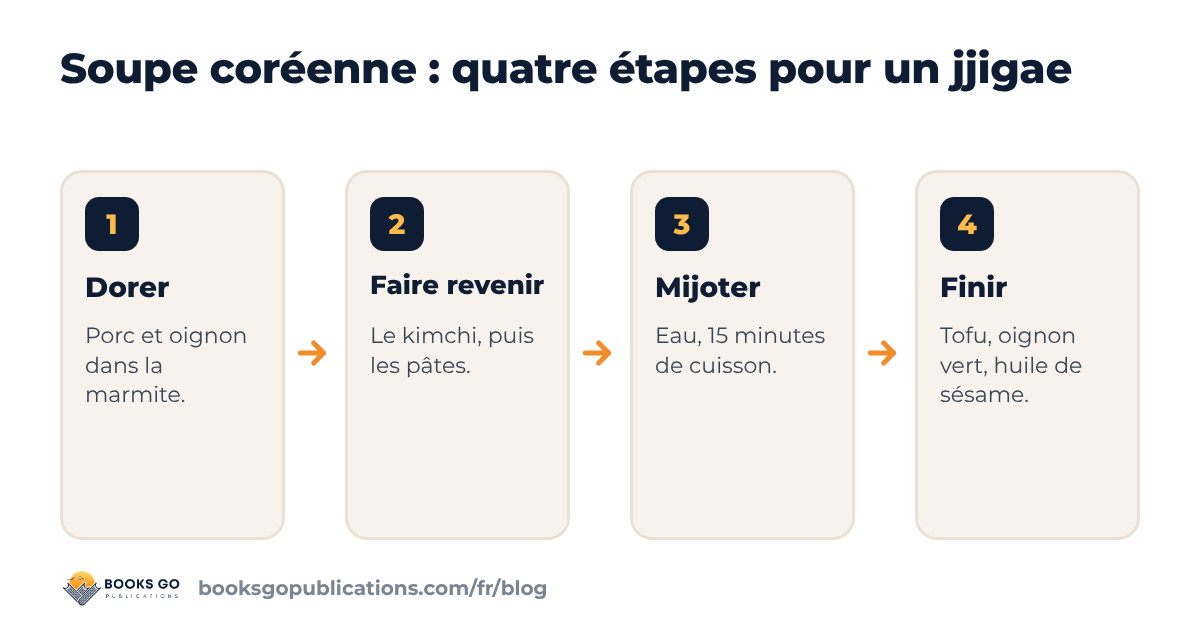 Soupe coréenne : préparer un jjigae en quatre étapes, de la poitrine de porc dorée jusqu’au tofu