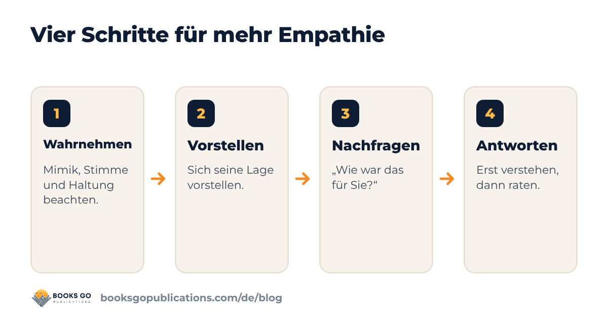 Empathie lernen: vier Schritte, wahrnehmen, hineinversetzen, nachfragen, antworten