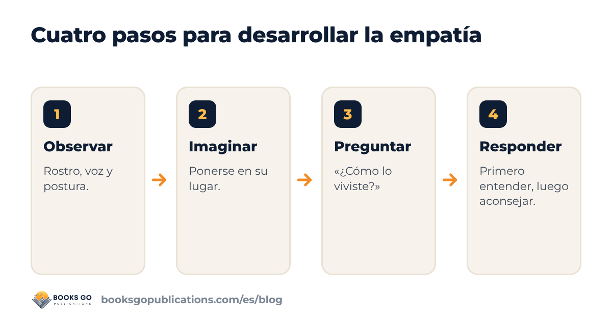 Falta de empatía: cuatro pasos para desarrollar la empatía, observar, imaginar, preguntar, responder