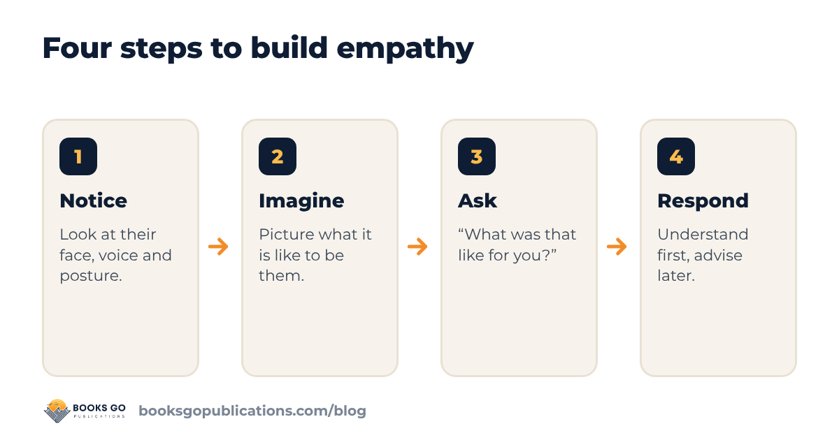 Lack of empathy: four steps to build empathy, notice, imagine, ask, respond