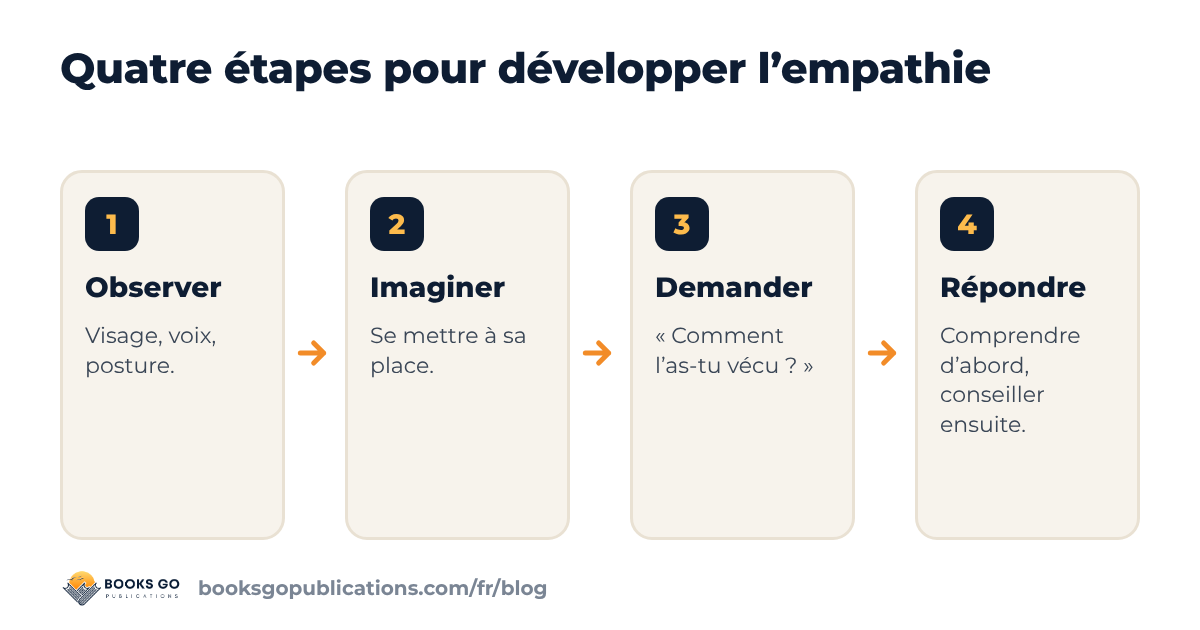 Manque d’empathie : quatre étapes pour développer l’empathie, observer, imaginer, demander, répondre