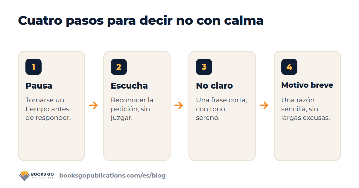 Los cuatro pasos para aprender a decir no: pausa, reconocer la petición, decir no, motivo breve