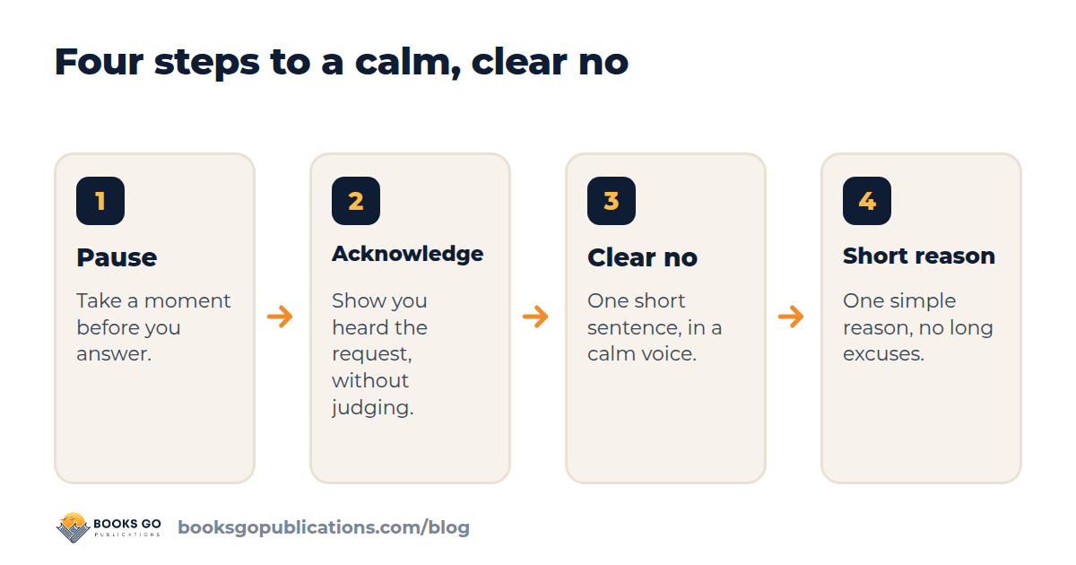 How to say no in four steps: pause, acknowledge the request, say a clear no, give a short reason
