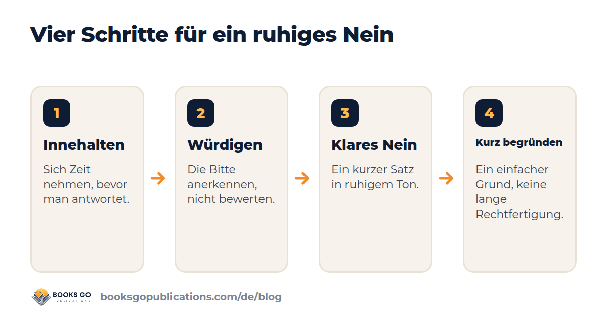 Vier Schritte zum Nein sagen lernen: innehalten, Bitte würdigen, klar Nein sagen, kurz begründen