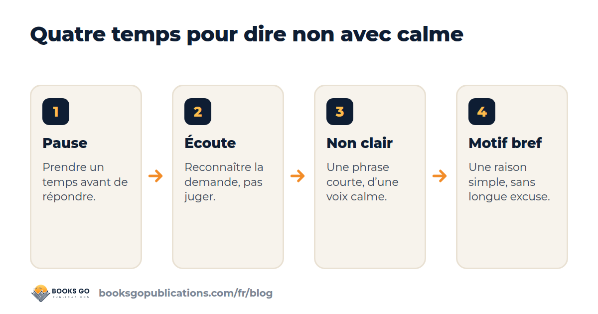 Les quatre temps pour savoir dire non : faire une pause, reconnaître la demande, dire non, donner un motif court