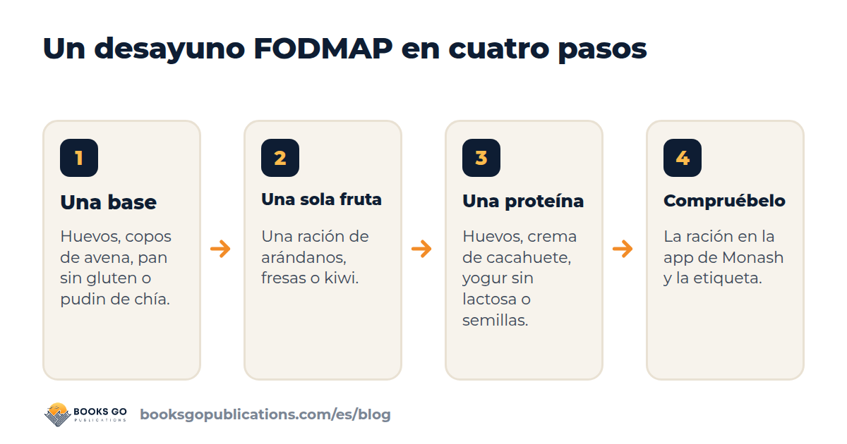 Los cuatro pasos de un desayuno FODMAP: una base, una sola fruta, una proteína y comprobar la ración y la etiqueta