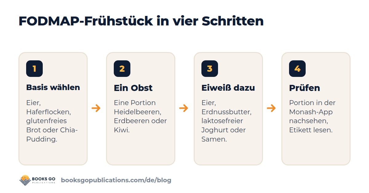 FODMAP-Frühstück in vier Schritten: Basis, ein Obst, Eiweiß, dann Portion und Etikett prüfen