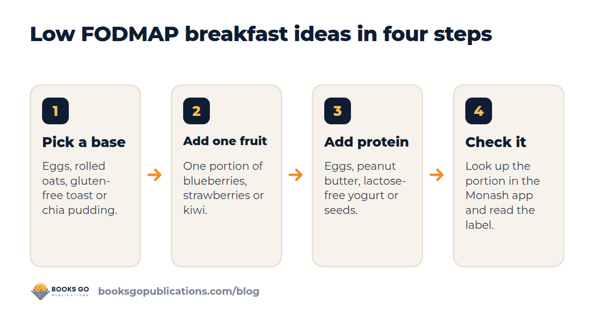 Four steps to build a low FODMAP breakfast ideas plate: base, one fruit, a protein, a portion and label check