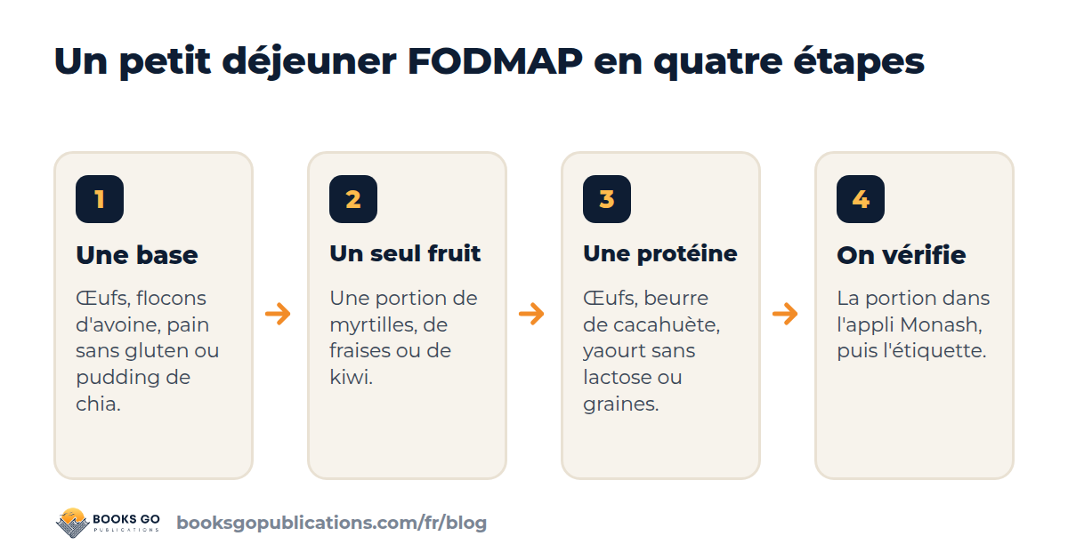 Les quatre étapes d'un petit déjeuner FODMAP : une base, un seul fruit, une protéine, puis la vérification de la portion et de l'étiquette