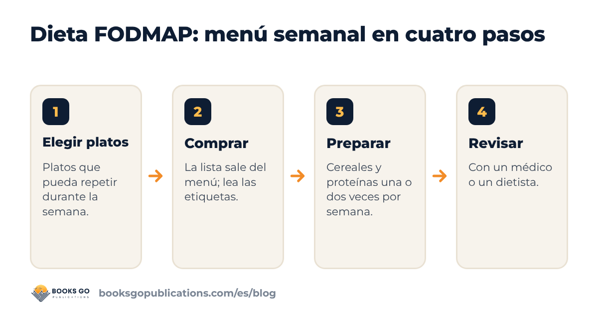 Cuatro pasos para crear una dieta FODMAP con menú semanal: elegir platos, comprar, preparar y revisar con un profesional