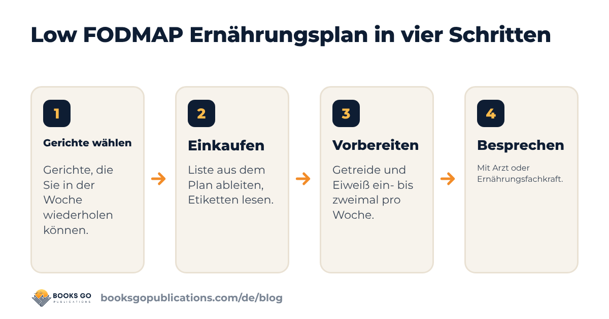 Vier Schritte zum Low FODMAP Ernährungsplan: Gerichte wählen, einkaufen, vorbereiten, mit Fachleuten besprechen