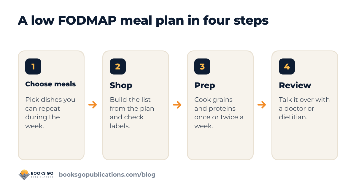 Four steps to build a low FODMAP meal plan: choose meals, shop, prep, and review with a professional