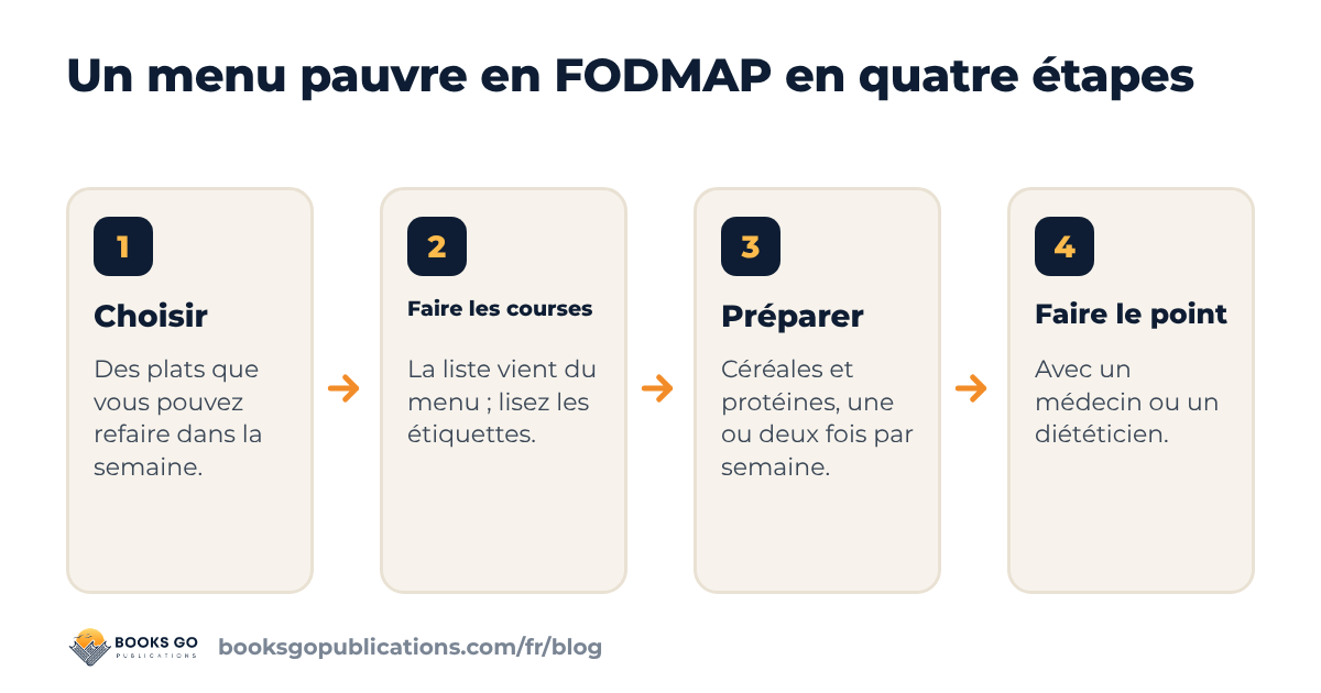 Quatre étapes pour construire un menu de régime pauvre en FODMAP : choisir les repas, faire les courses, préparer, faire le point avec un professionnel