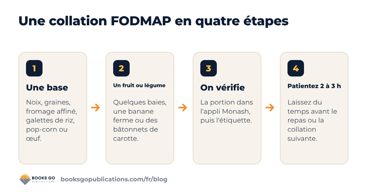 Les quatre étapes d'une collation FODMAP : choisir une base, ajouter un fruit ou un légume, vérifier la portion et l'étiquette, puis patienter avant la suivante