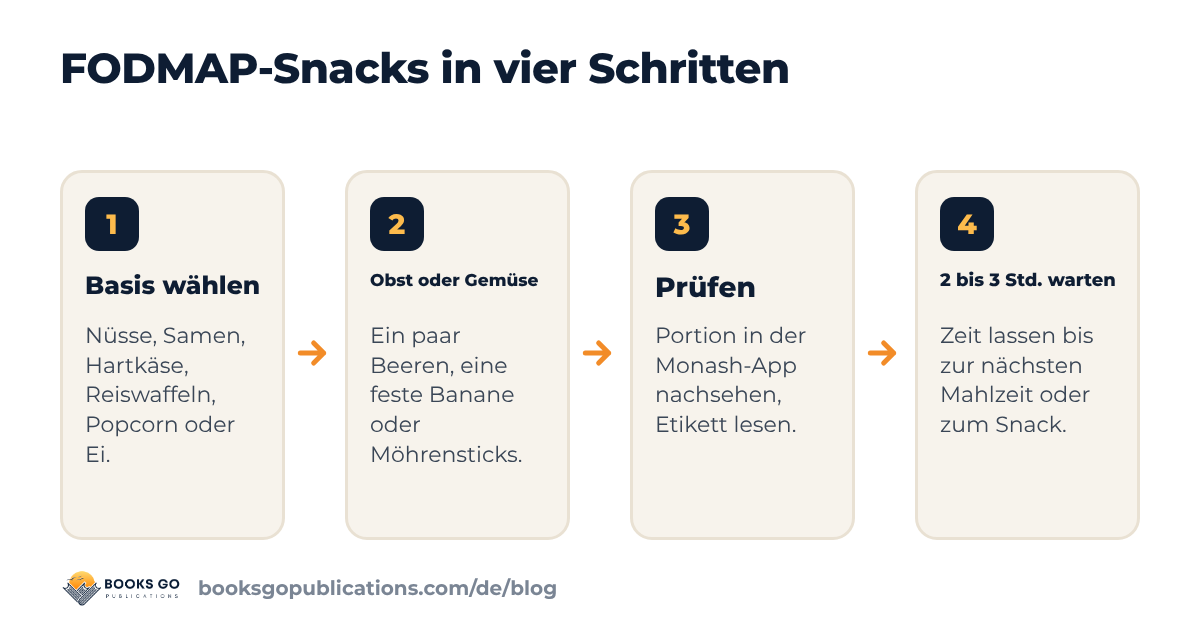 FODMAP-Snacks in vier Schritten: Basis wählen, ein Obst oder Gemüse dazu, Portion und Etikett prüfen, dann bis zum nächsten Snack warten