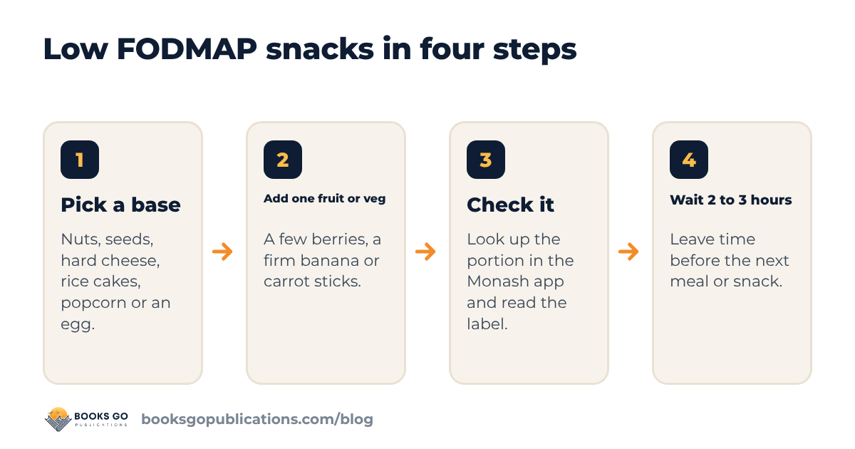 Four steps to build low FODMAP snacks: pick a base, add one fruit or vegetable, check the portion and label, then wait before the next snack