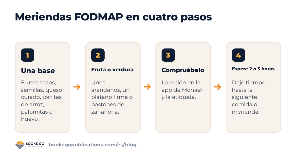 Los cuatro pasos para preparar meriendas FODMAP: elegir una base, añadir una fruta o verdura, comprobar la ración y la etiqueta, y esperar antes de la siguiente