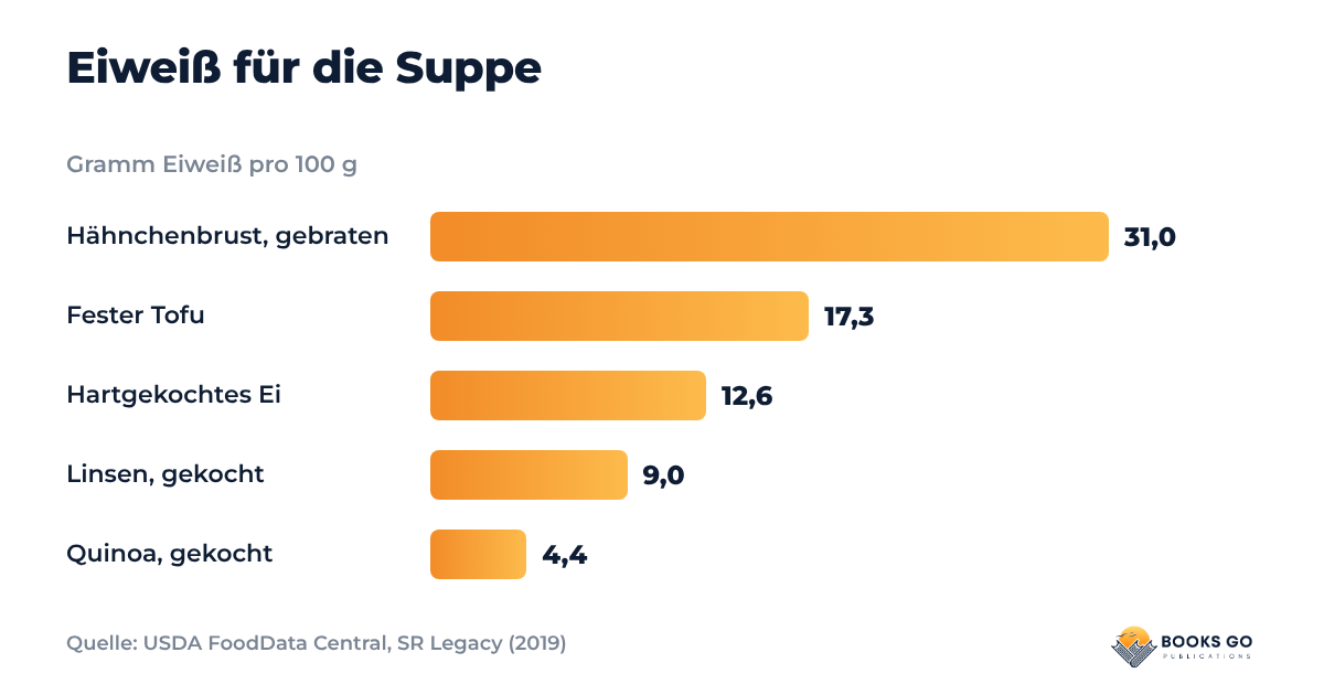FODMAP Suppe, Eiweiß-Diagramm: Gramm Eiweiß pro 100 g in Hähnchen, Tofu, Ei, Linsen und Quinoa