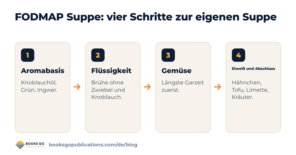 FODMAP Suppe: eine Suppe in vier Schritten zusammenstellen, von der Aromabasis bis zum Abschluss