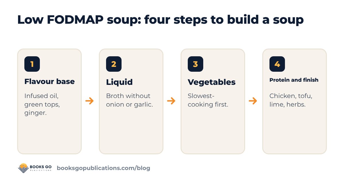 Low FODMAP soup recipes: how to build a soup in four steps, from the flavour base to the finish