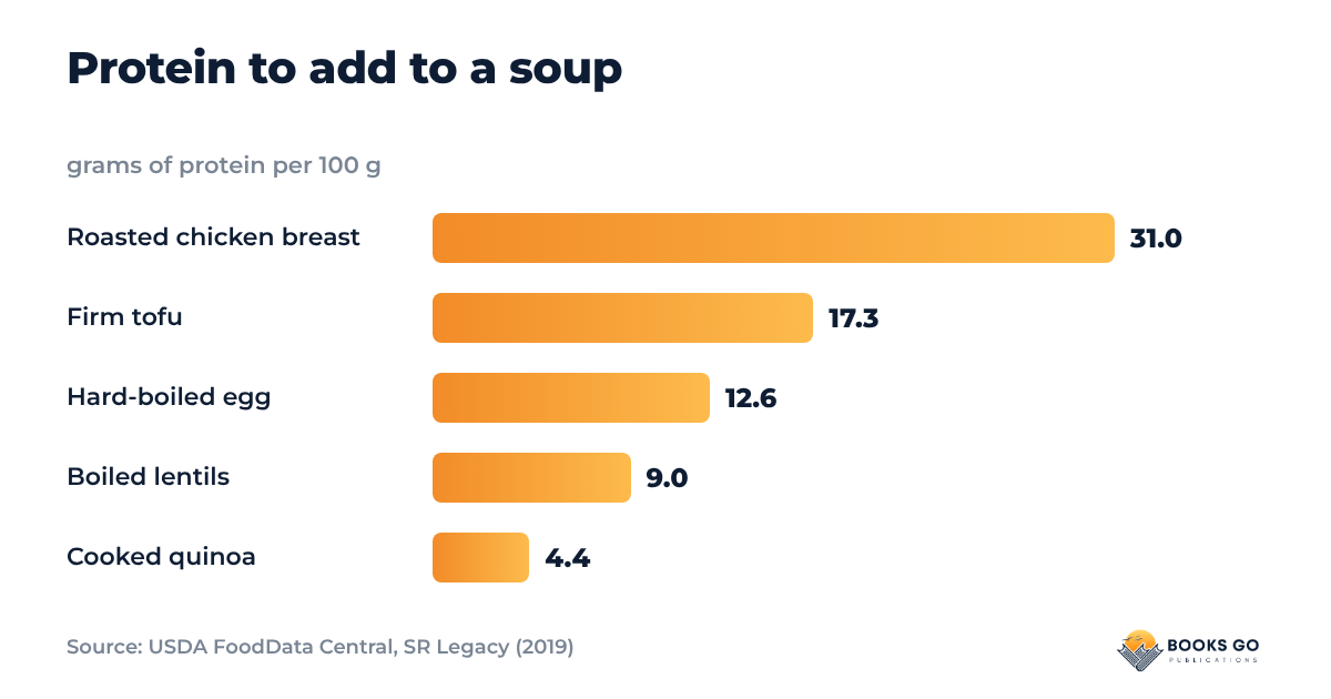 Low FODMAP soup recipes protein chart: grams of protein per 100 g in chicken, tofu, egg, lentils and quinoa