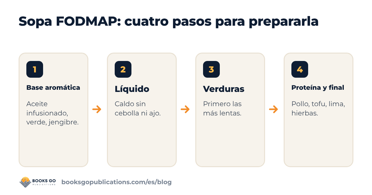 Sopa FODMAP: cómo preparar una sopa en cuatro pasos, de la base aromática al toque final