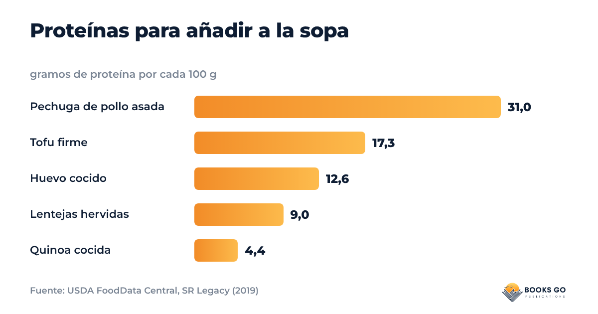 Sopa FODMAP, gráfico de proteínas: gramos de proteína por cada 100 g de pollo, tofu, huevo, lentejas y quinoa