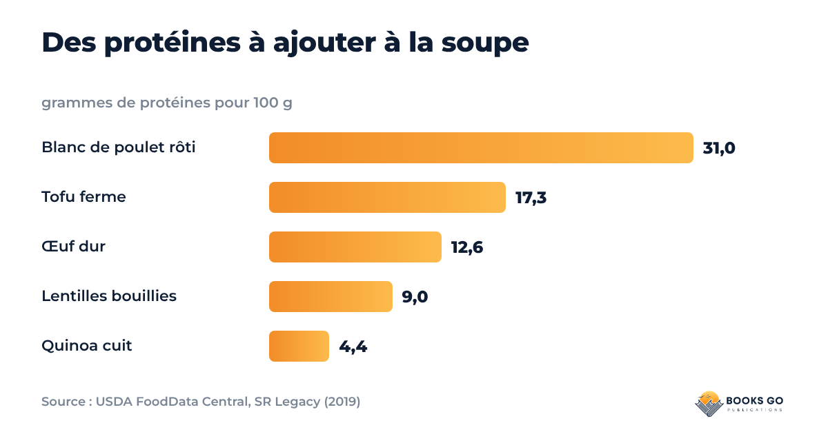 Soupe FODMAP, graphique des protéines : grammes de protéines pour 100 g de poulet, tofu, œuf, lentilles et quinoa