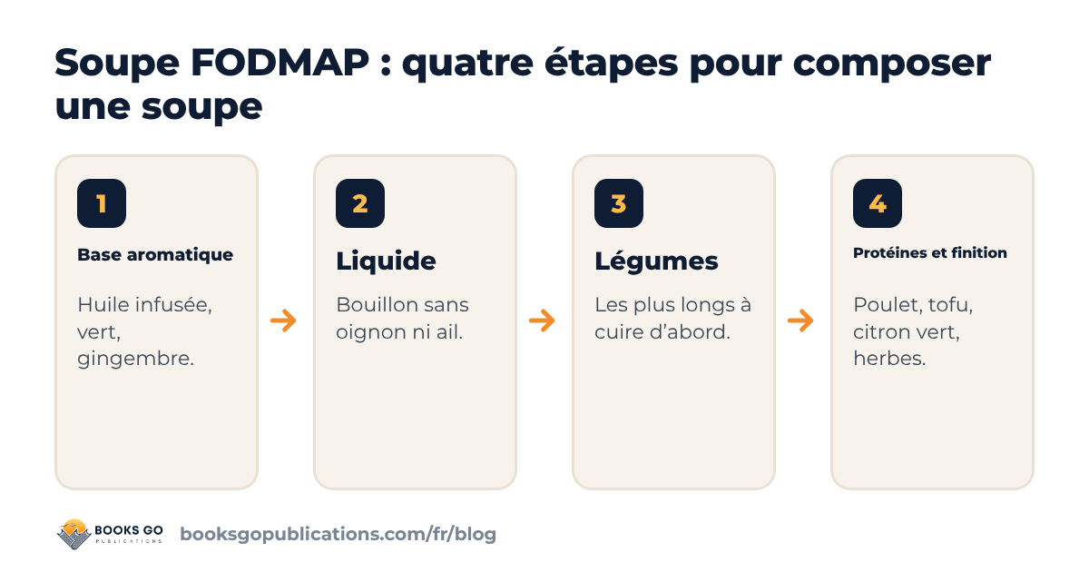 Soupe FODMAP : construire une soupe en quatre étapes, de la base aromatique à la finition
