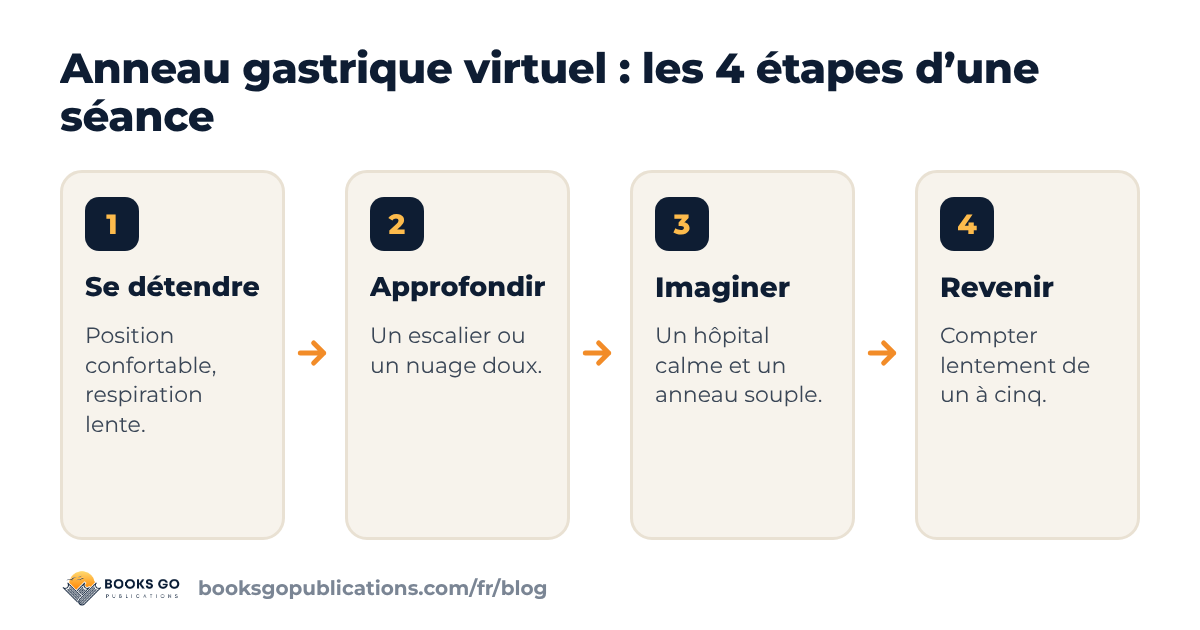 Anneau gastrique virtuel en quatre étapes : se détendre, approfondir, imaginer l’anneau, revenir