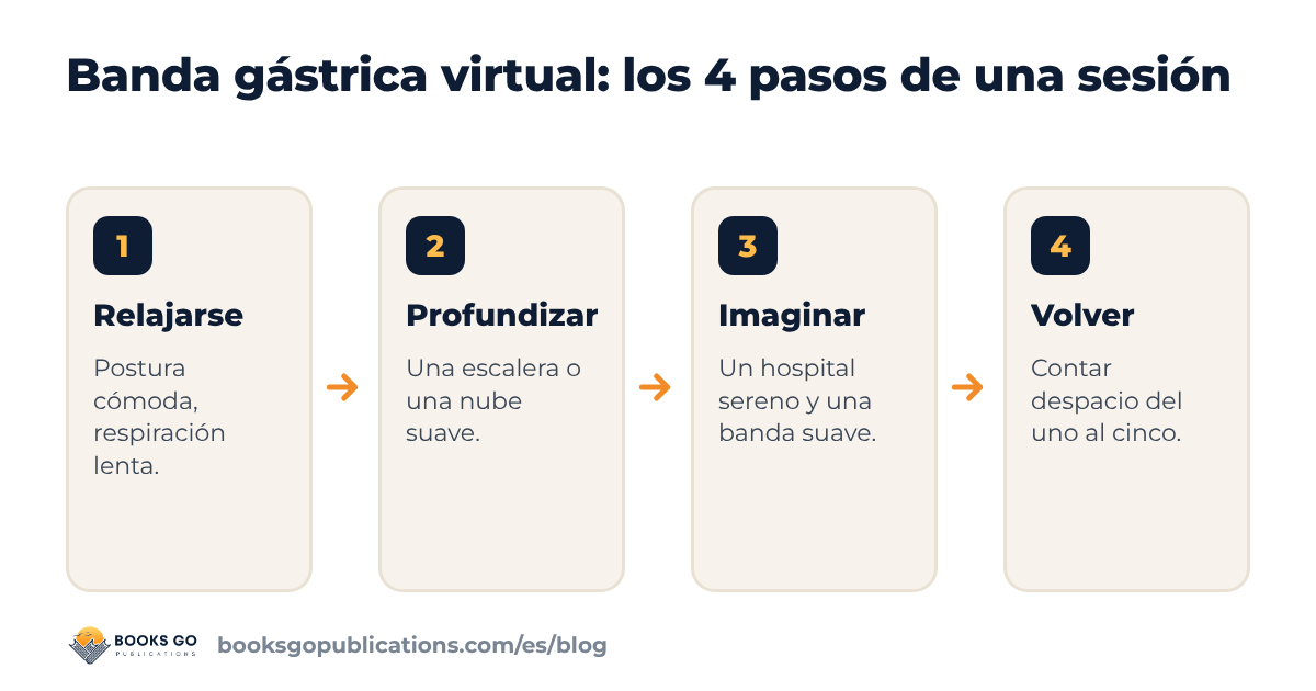 Banda gástrica virtual en cuatro pasos: relajarse, profundizar, imaginar la banda y volver
