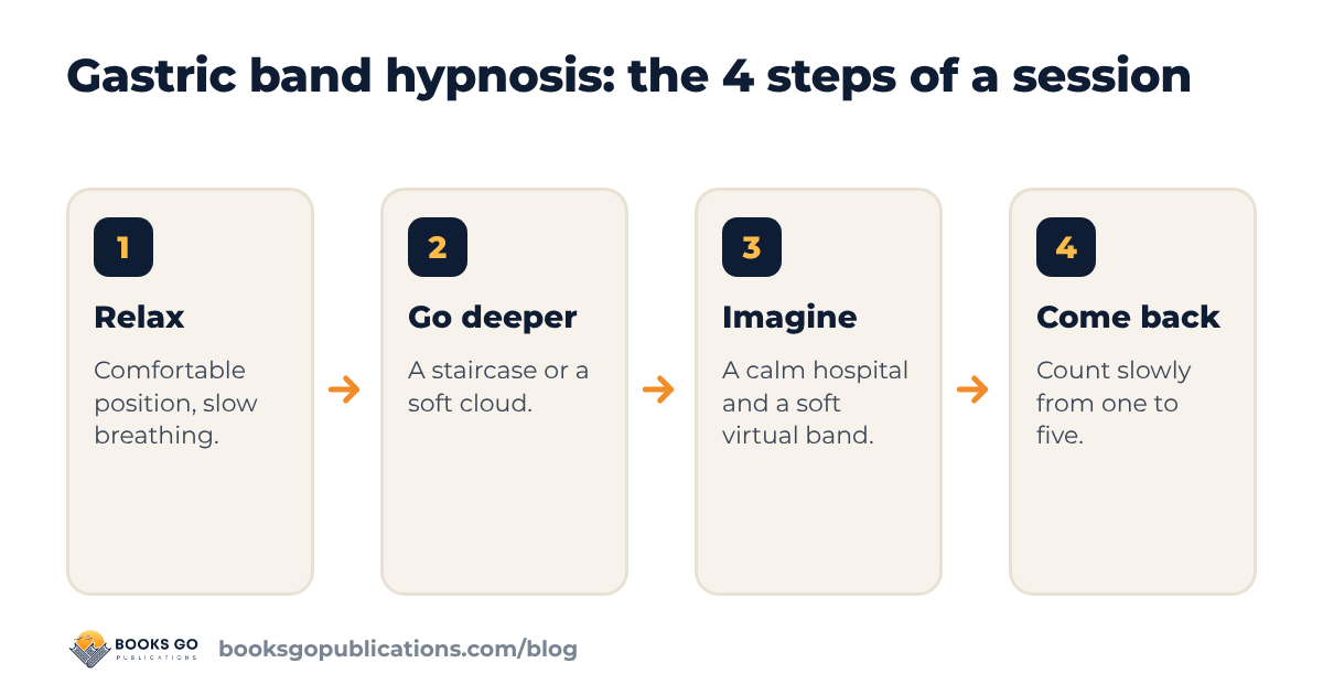 Gastric band hypnosis in four steps: relax, go deeper, imagine the band, come back