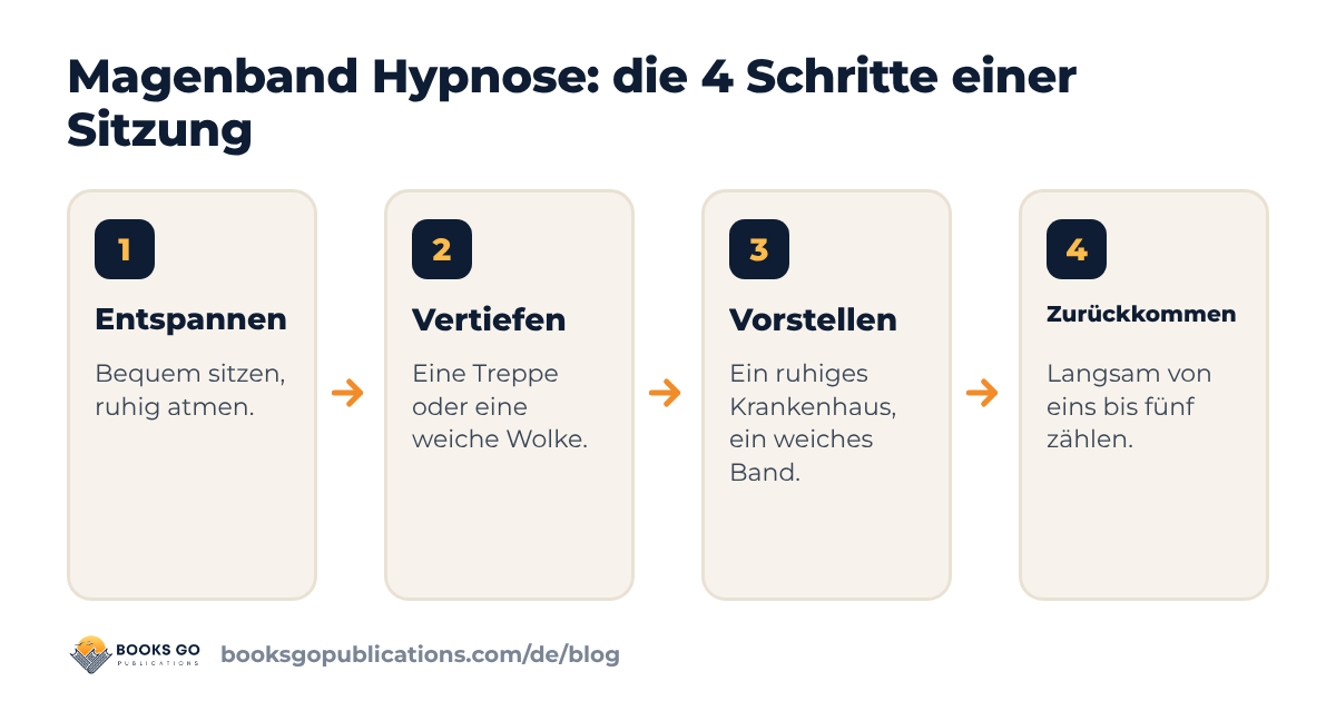 Magenband Hypnose in vier Schritten: entspannen, vertiefen, das Band vorstellen, zurückkommen