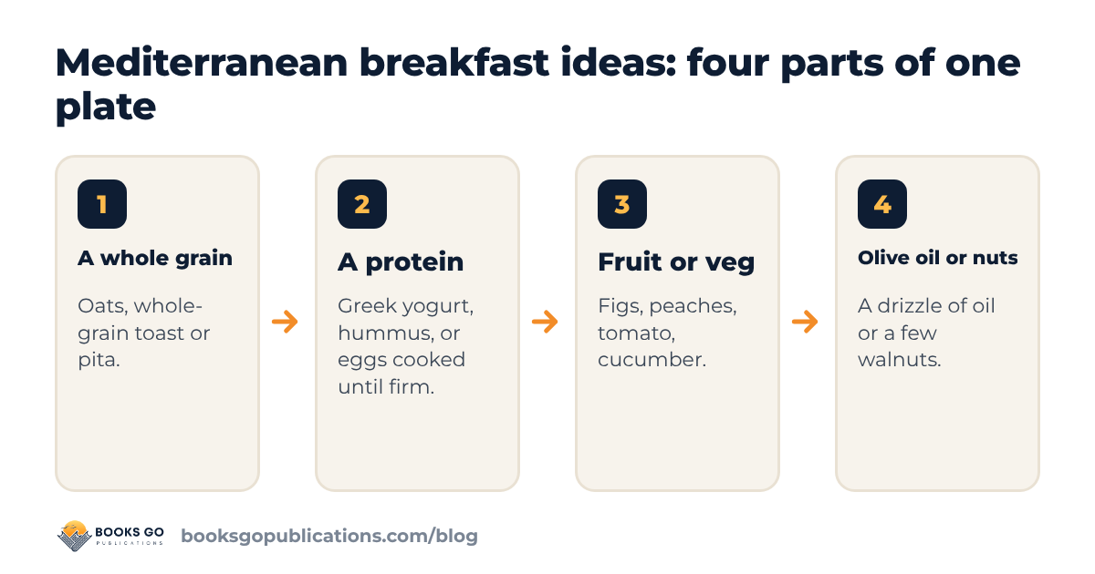 Mediterranean breakfast ideas: build a plate from a whole grain, a protein, fruit or vegetables, and olive oil or nuts