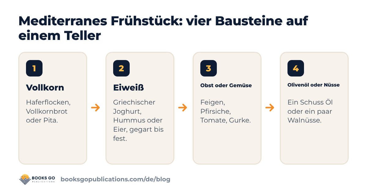 Mediterranes Frühstück: ein Teller aus Vollkorn, Eiweiß, Obst oder Gemüse und Olivenöl oder Nüssen