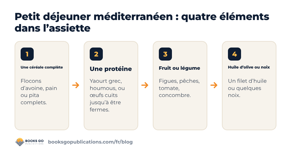 Petit déjeuner méditerranéen : une assiette composée d’une céréale complète, d’une protéine, de fruits ou légumes et d’huile d’olive ou de noix