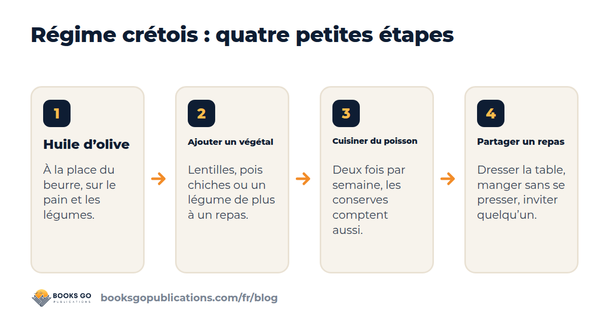 Régime crétois en quatre étapes : huile d’olive, un végétal de plus, du poisson, un repas partagé