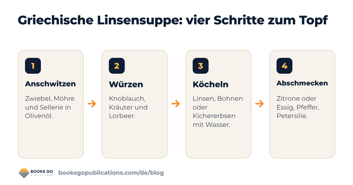 Griechische Linsensuppe und andere mediterrane Suppen: vier Schritte, von Olivenöl und Gemüse bis zum Spritzer Zitrone